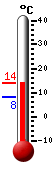 Attualmente: 13.6, Max: 13.6, Min: 8.1