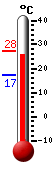 Attualmente: 24.3, Max: 24.3, Min: 17.7