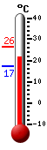 Attualmente: 24.4, Max: 26.3, Min: 17.4
