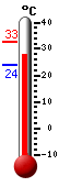 Attualmente: 24.7, Max: 25.1, Min: 23.9