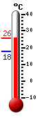 Attualmente: 25.3, Max: 26.3, Min: 15.1