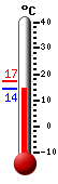 Attualmente: 21.9, Max: 27.2, Min: 14.8