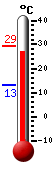 Attualmente: 29.0, Max: 29.4, Min: 13.3
