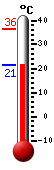 Attualmente: 35.2, Max: 36.3, Min: 21.4