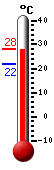 Attualmente: 27.3, Max: 27.6, Min: 21.8