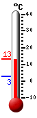 Attualmente: 6.8, Max: 7.4, Min: 2.7