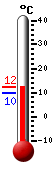 Attualmente: 10.1, Max: 10.8, Min: 9.9